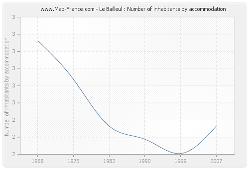 Le Bailleul : Number of inhabitants by accommodation